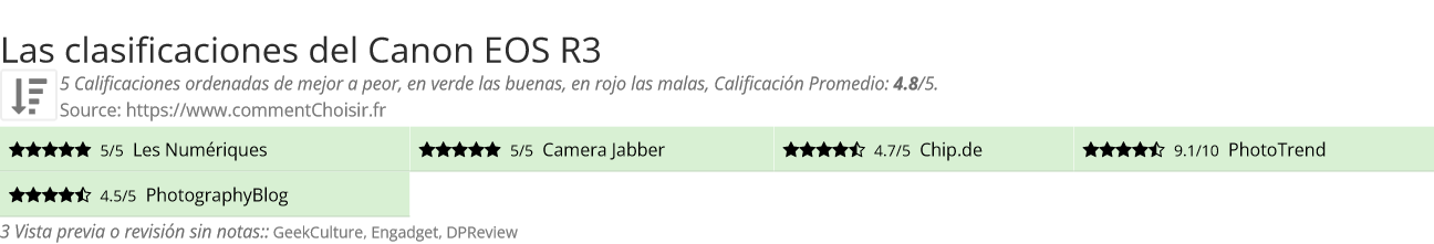 Ratings Canon EOS R3