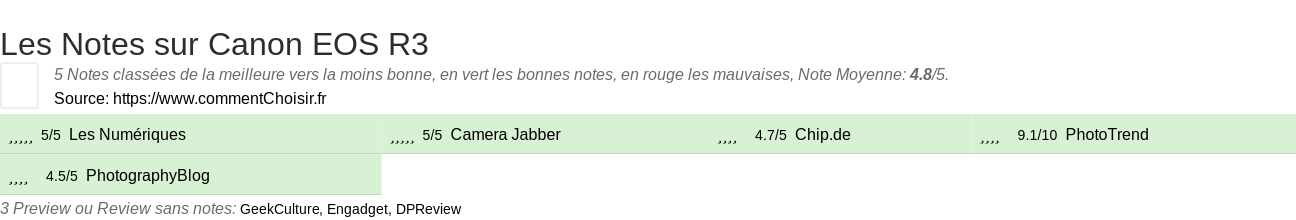 Ratings Canon EOS R3