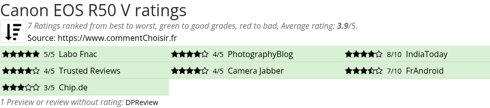 Ratings Canon EOS R50 V