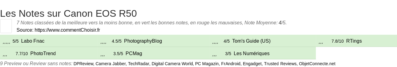 Ratings Canon EOS R50