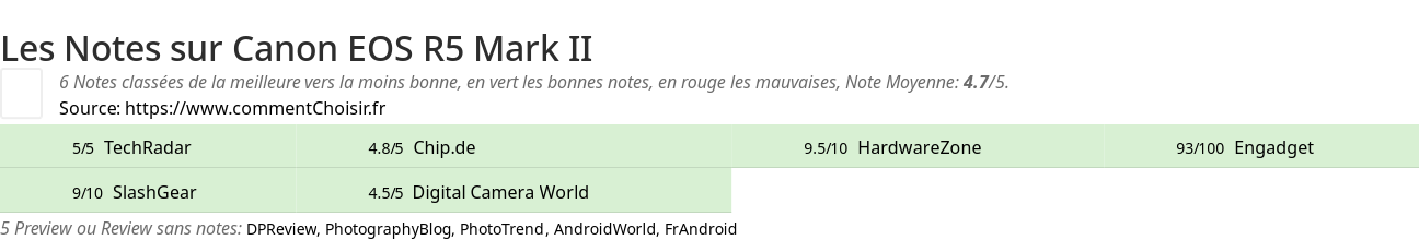 Ratings Canon EOS R5 Mark II