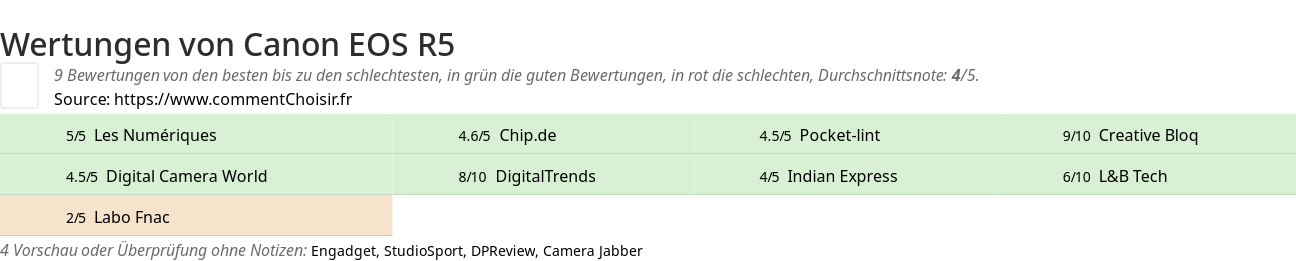 Ratings Canon EOS R5