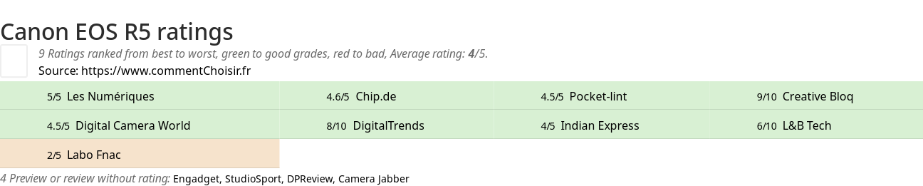 Ratings Canon EOS R5