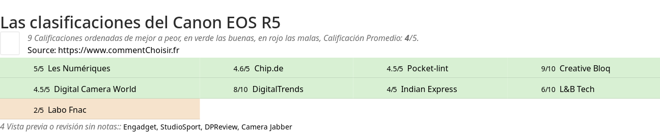 Ratings Canon EOS R5