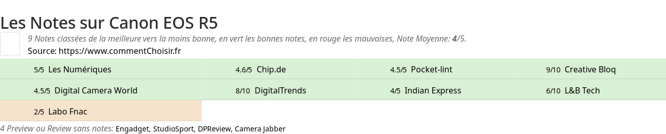 Ratings Canon EOS R5
