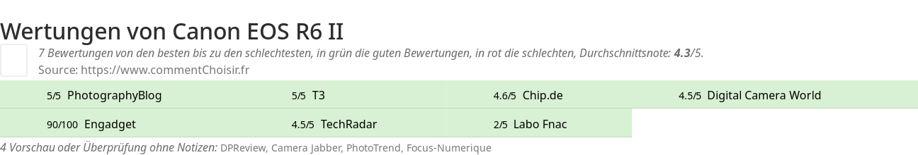 Ratings Canon EOS R6 II
