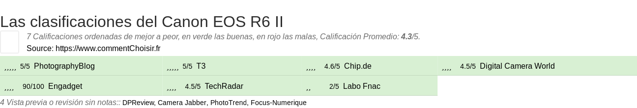 Ratings Canon EOS R6 II