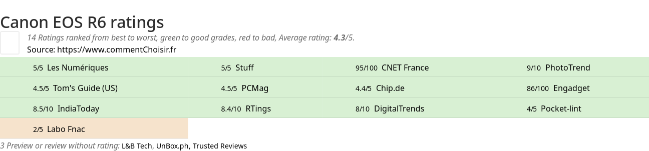 Ratings Canon EOS R6