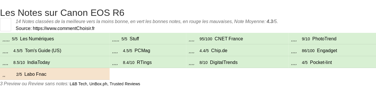 Ratings Canon EOS R6