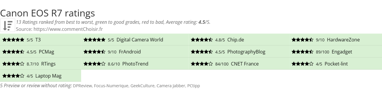 Ratings Canon EOS R7