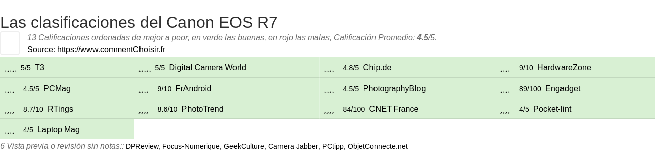 Ratings Canon EOS R7