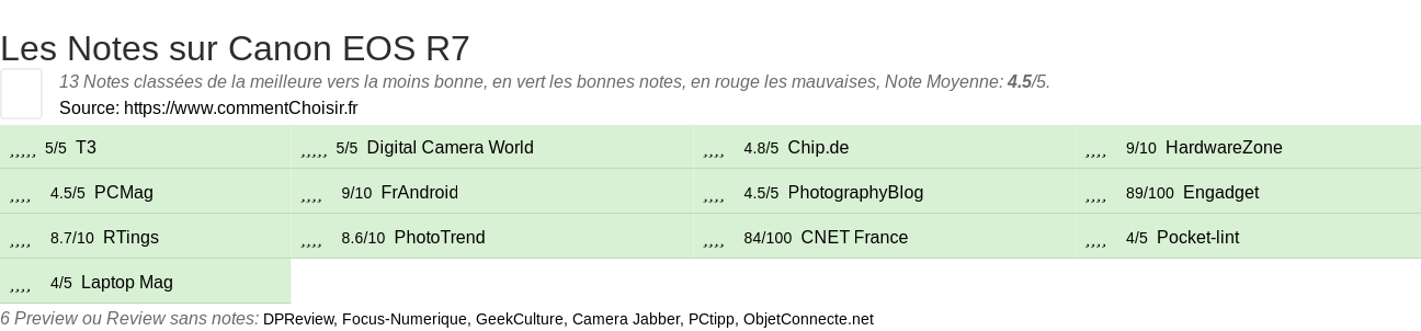 Ratings Canon EOS R7