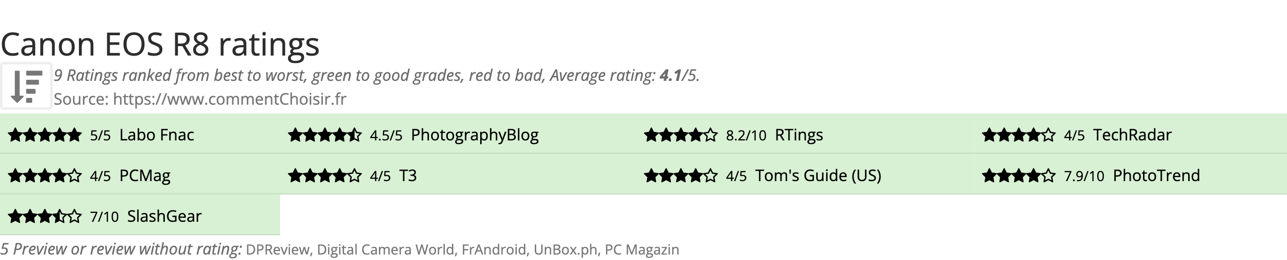 Ratings Canon EOS R8