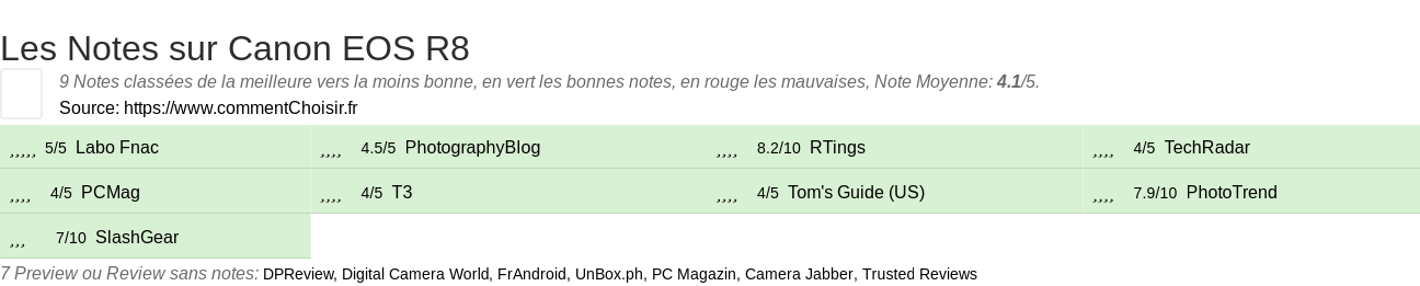 Ratings Canon EOS R8