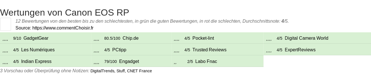 Ratings Canon EOS RP