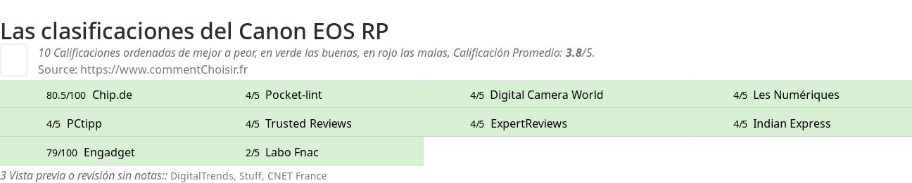 Ratings Canon EOS RP