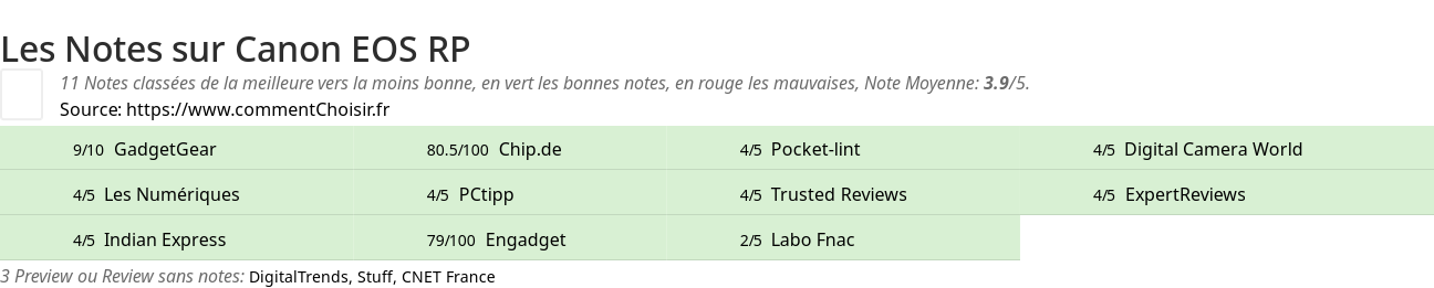 Ratings Canon EOS RP