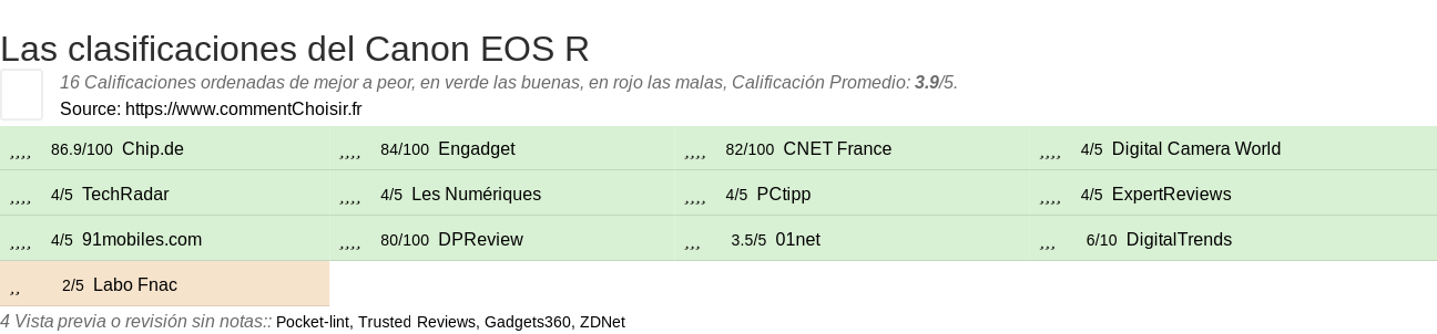 Ratings Canon EOS R