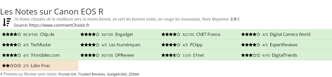 Ratings Canon EOS R