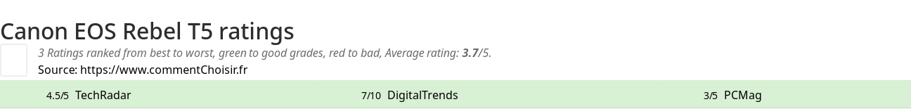 Ratings Canon EOS Rebel T5