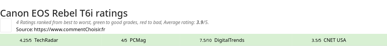 Ratings Canon EOS Rebel T6i