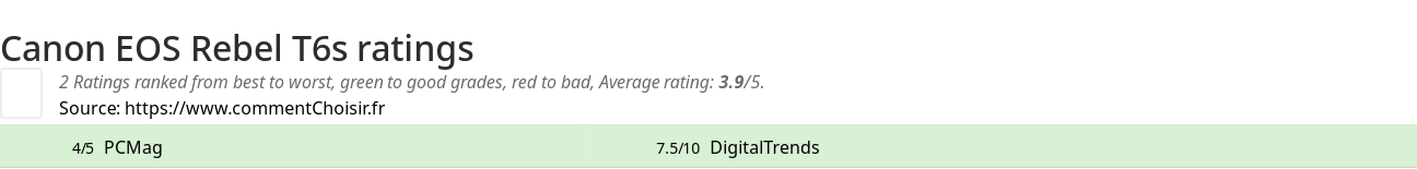 Ratings Canon EOS Rebel T6s