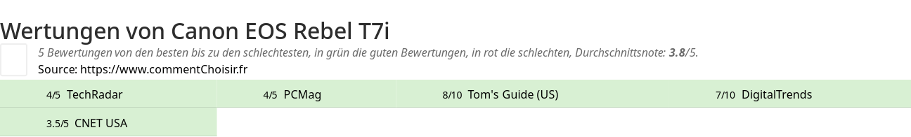 Ratings Canon EOS Rebel T7i