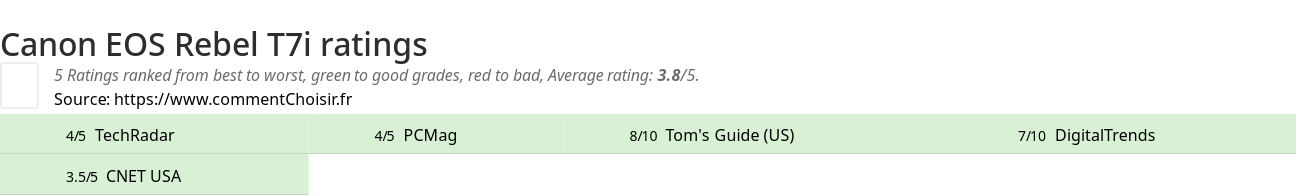 Ratings Canon EOS Rebel T7i