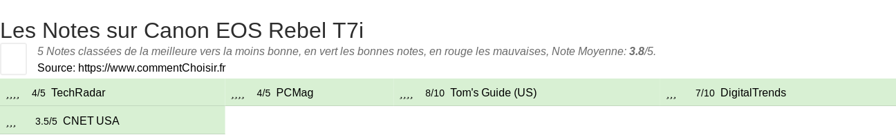 Ratings Canon EOS Rebel T7i