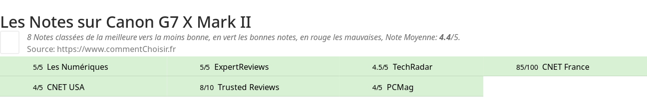 Ratings Canon G7 X Mark II