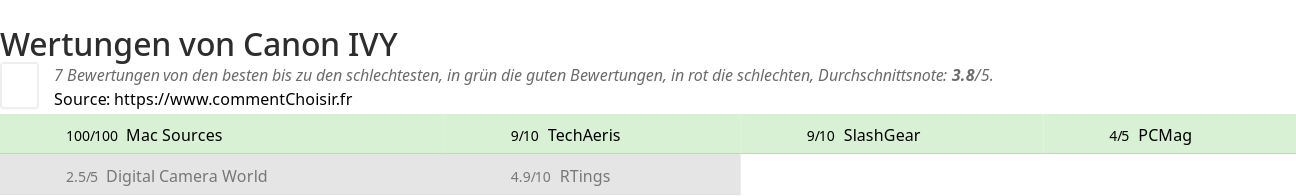 Ratings Canon IVY