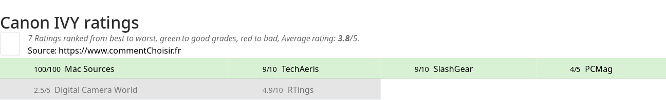 Ratings Canon IVY