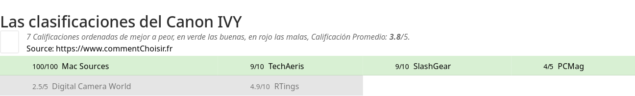 Ratings Canon IVY