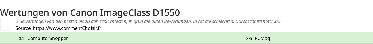 Ratings Canon ImageClass D1550