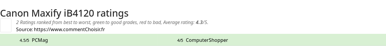 Ratings Canon Maxify iB4120