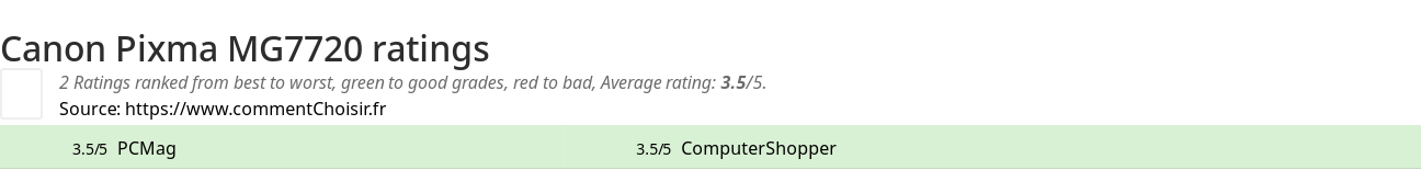 Ratings Canon Pixma MG7720