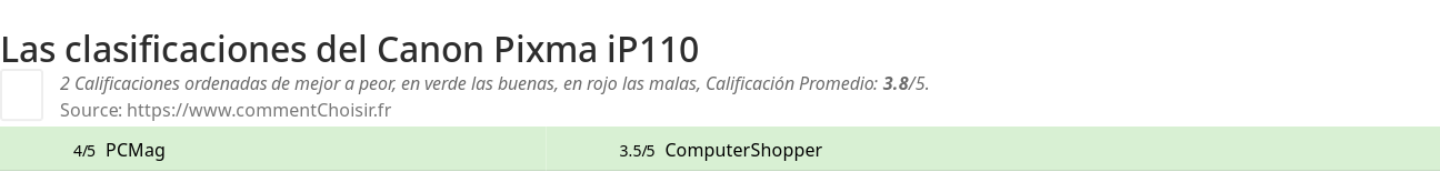 Ratings Canon Pixma iP110