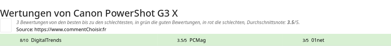 Ratings Canon PowerShot G3 X