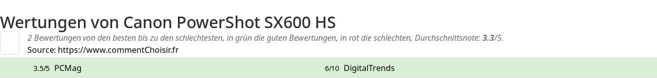 Ratings Canon PowerShot SX600 HS