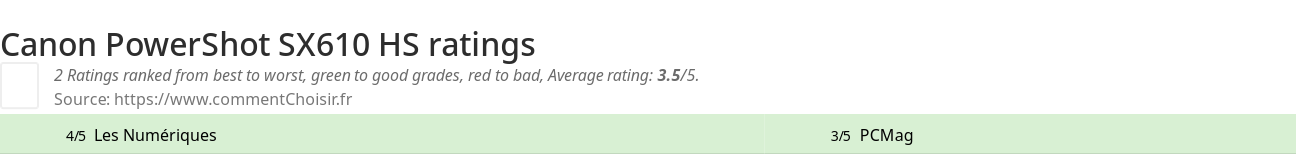 Ratings Canon PowerShot SX610 HS