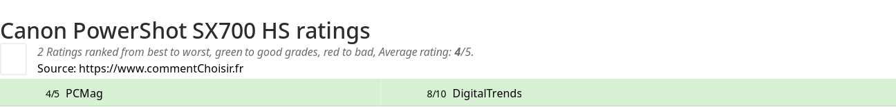 Ratings Canon PowerShot SX700 HS