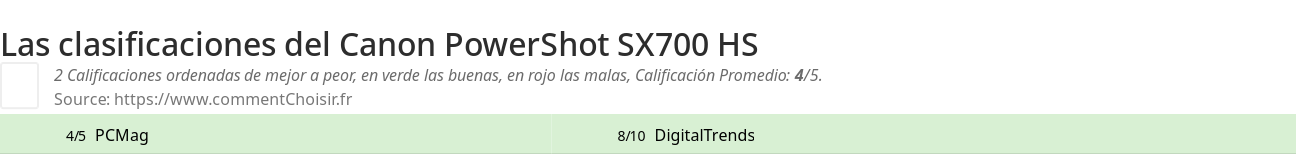 Ratings Canon PowerShot SX700 HS