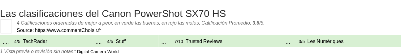 Ratings Canon PowerShot SX70 HS