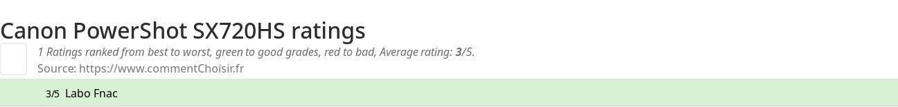 Ratings Canon PowerShot SX720HS