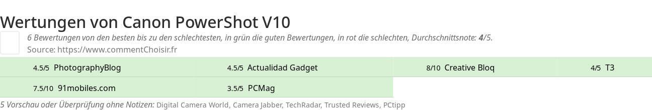 Ratings Canon PowerShot V10