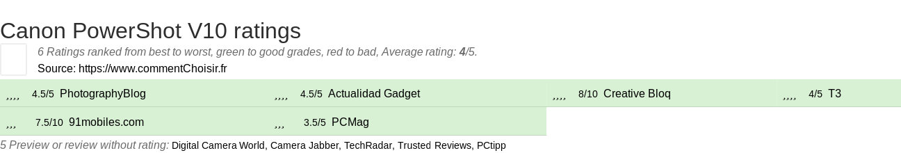 Ratings Canon PowerShot V10