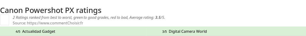 Ratings Canon Powershot PX