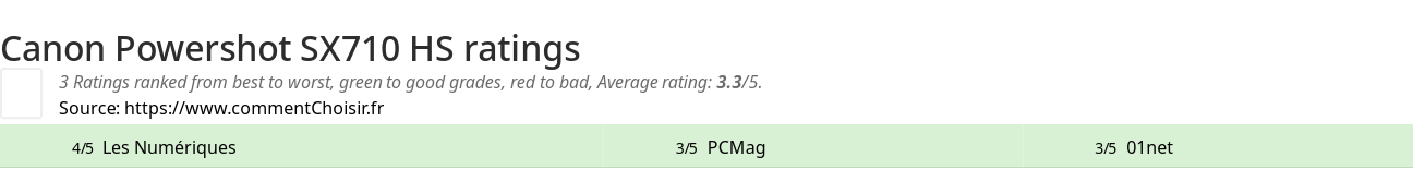 Ratings Canon Powershot SX710 HS