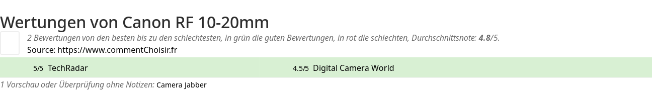 Ratings Canon RF 10-20mm