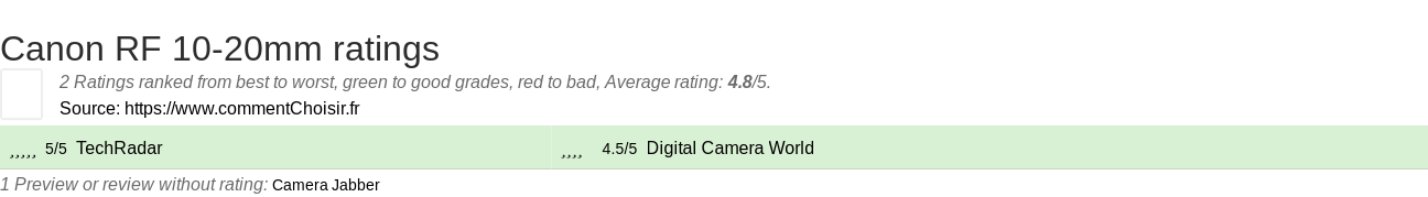 Ratings Canon RF 10-20mm